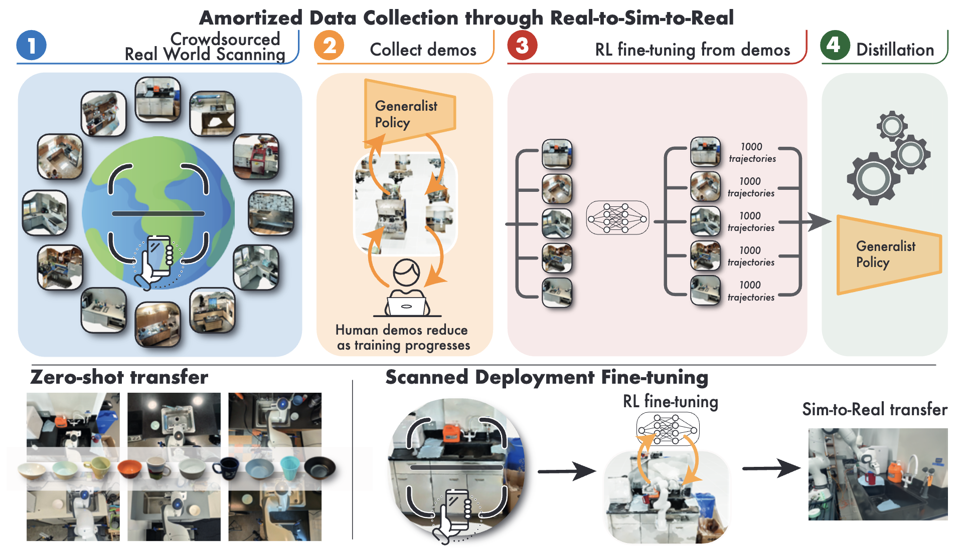 Robot Learning with Super-Linear Scaling